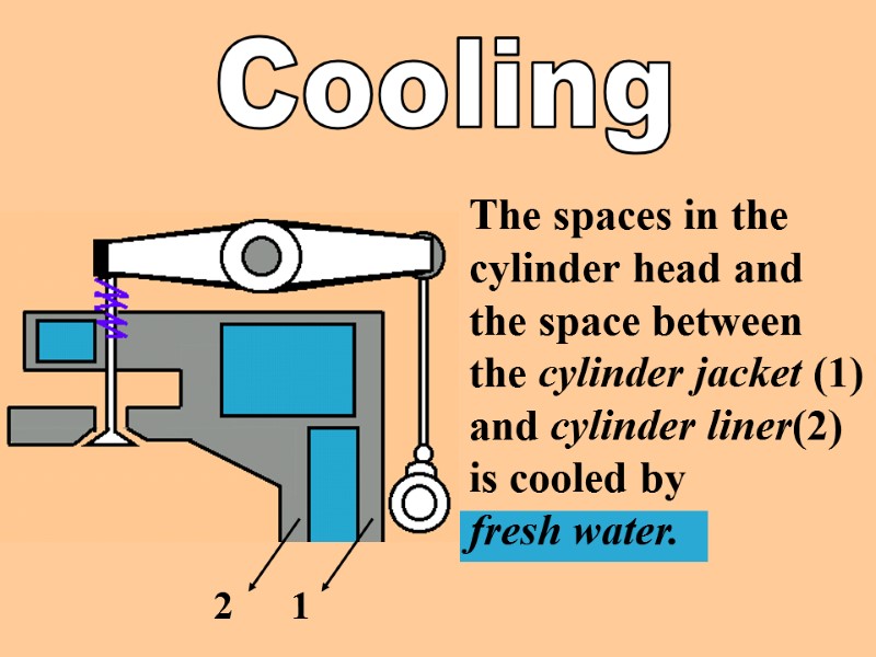 Cooling The spaces in the cylinder head and  the space between  the